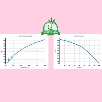 Sound mesurement and pressure drop grafik with hell rose background and green Grow Island logo in the middle upper part